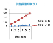 定量供給試験データ例