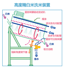 洗米輸送装置