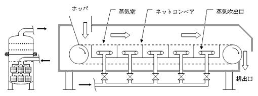 横型連続蒸米装置