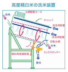 高度精白米の洗米装置