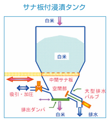 サナ板付浸漬タンク